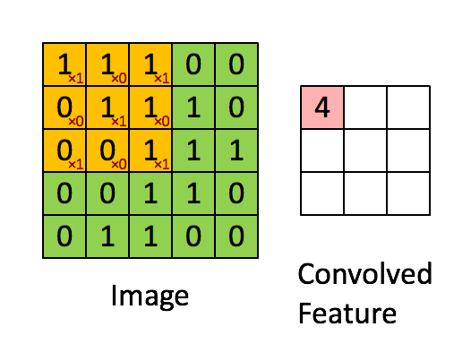 __Convolution with 3x3 window and stride 1__
Image source: http://deeplearning.stanford.edu/wiki/index.php/Feature_extraction_using_convolution
